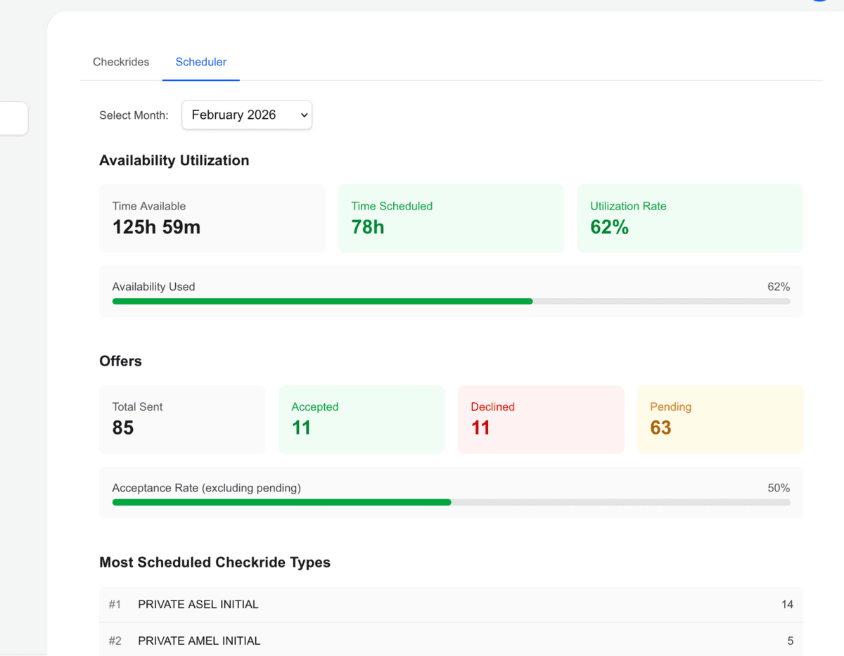 Scheduler reports showing availability utilization and offer metrics